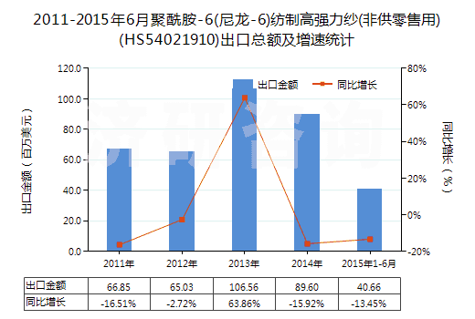 2011-2015年6月聚酰胺-6(尼龍-6)紡制高強(qiáng)力紗(非供零售用)(HS54021910)出口總額及增速統(tǒng)計(jì)